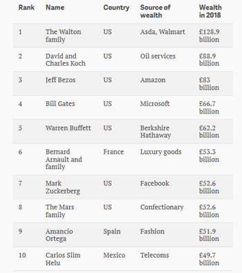 family richest gates buffett bezos koch brothers beat